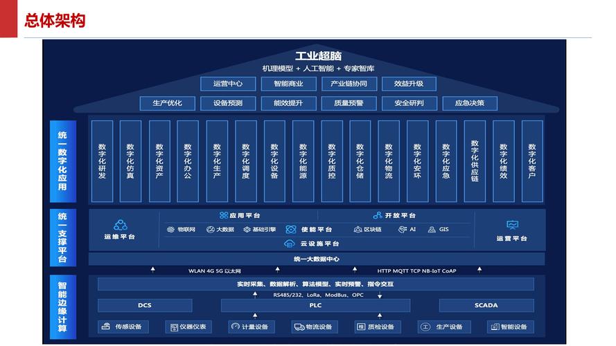 工业互联网工业超脑智能制造智慧工厂解决方案